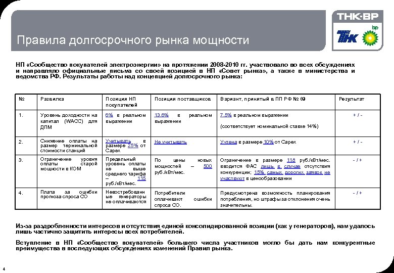 Правила долгосрочного рынка мощности НП «Сообщество покупателей электроэнергии» на протяжении 2008 -2010 гг. участвовало