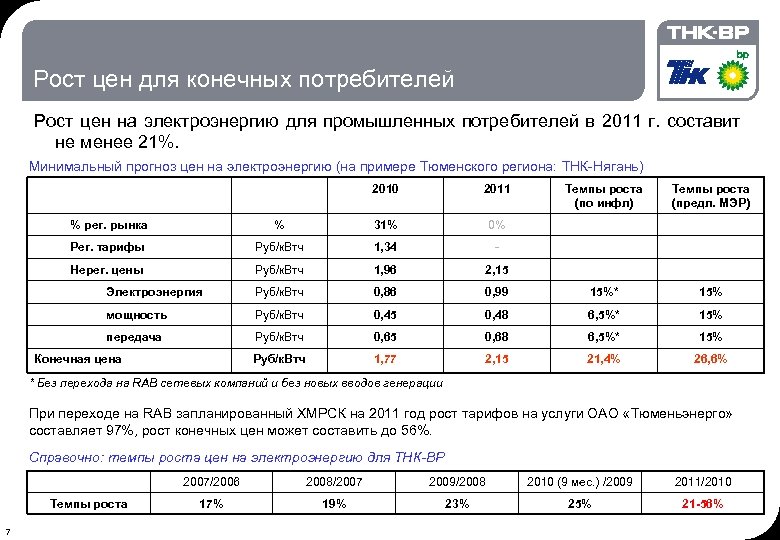 Рост цен для конечных потребителей Рост цен на электроэнергию для промышленных потребителей в 2011