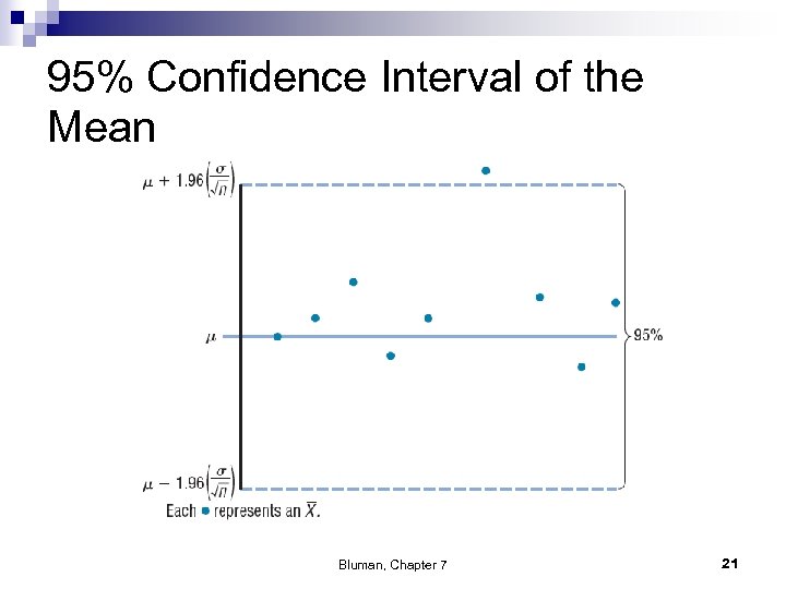 95% Confidence Interval of the Mean Bluman, Chapter 7 21 