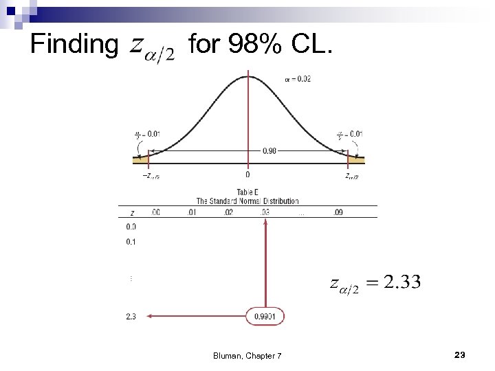 Finding for 98% CL. Bluman, Chapter 7 23 