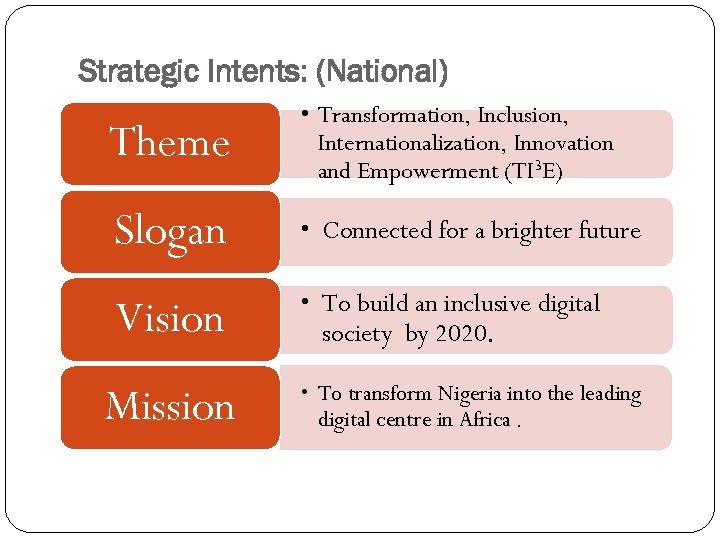 Strategic Intents: (National) Theme • Transformation, Inclusion, Internationalization, Innovation and Empowerment (TI 3 E)