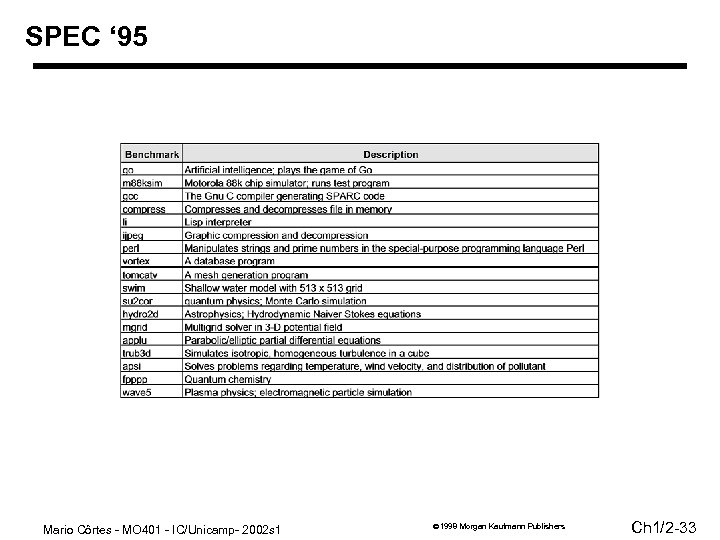SPEC ‘ 95 Mario Côrtes - MO 401 - IC/Unicamp- 2002 s 1 1998
