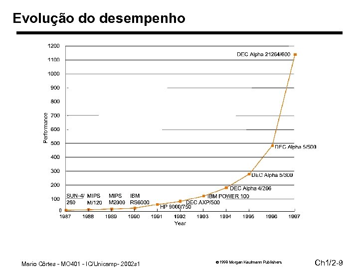 Evolução do desempenho Mario Côrtes - MO 401 - IC/Unicamp- 2002 s 1 1998