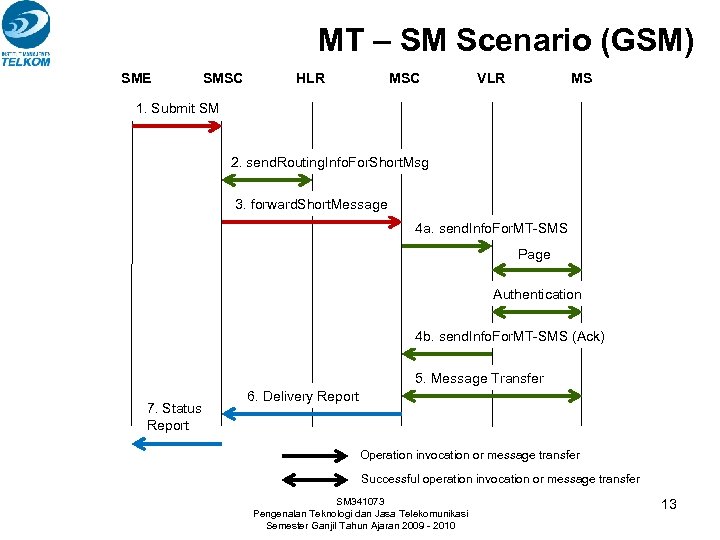MT – SM Scenario (GSM) SME SMSC HLR MSC VLR MS 1. Submit SM