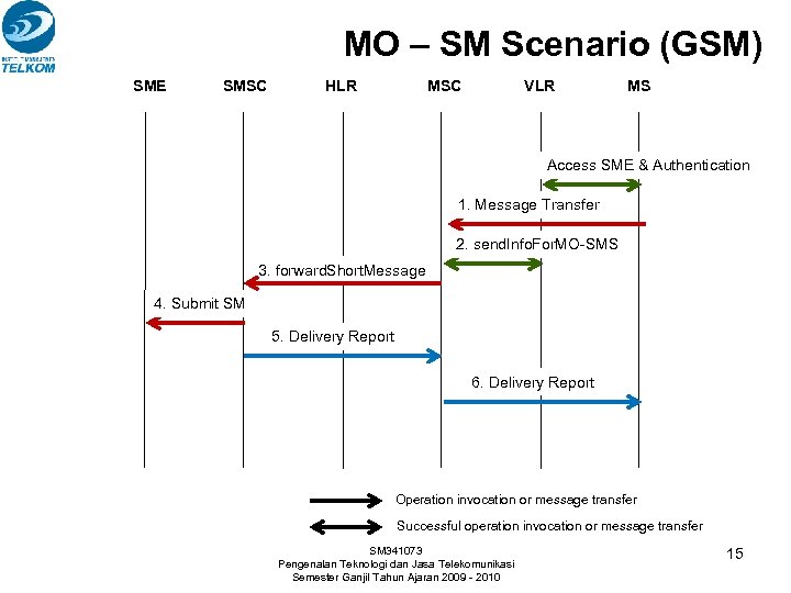 MO – SM Scenario (GSM) SME SMSC HLR MSC VLR MS Access SME &