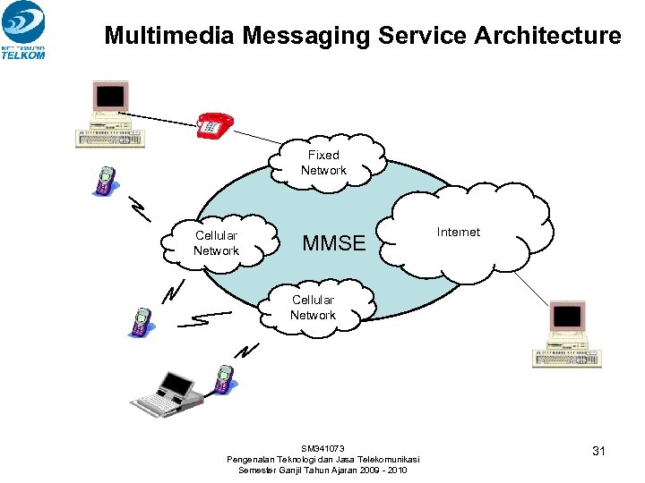 Multimedia Messaging Service Architecture Fixed Network Cellular Network MMSE Internet Cellular Network SM 341073