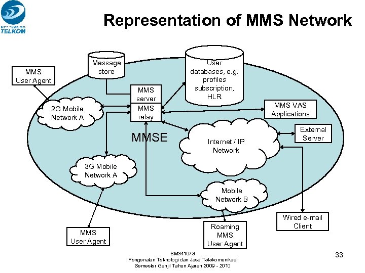 Representation of MMS Network Message store MMS User Agent MMS server MMS relay 2