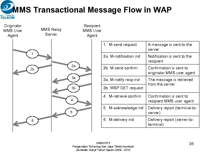 MMS Transactional Message Flow in WAP Originator MMS User Agent Recipient MMS User Agent