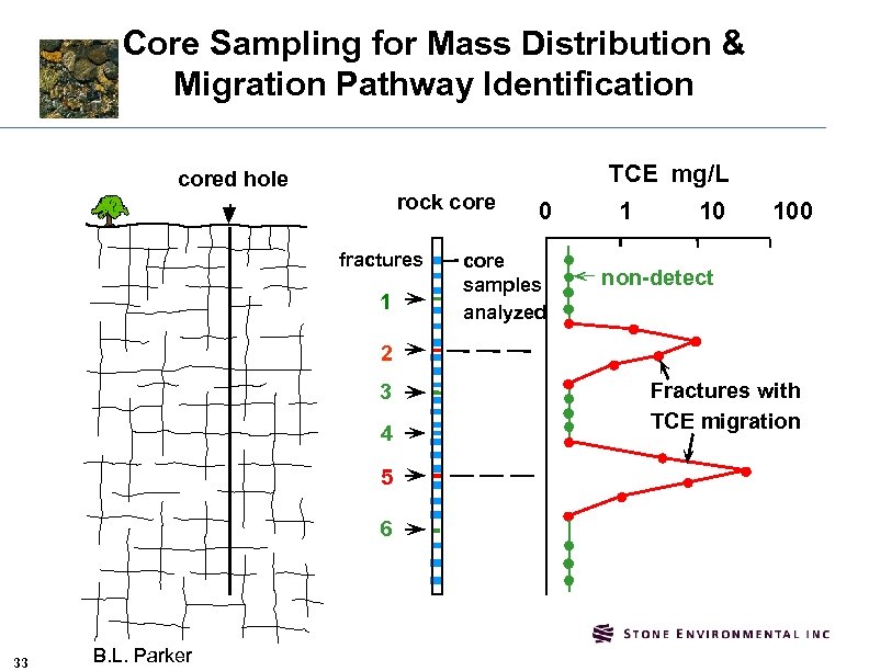 Core Sampling for Mass Distribution & Migration Pathway Identification TCE mg/L cored hole rock