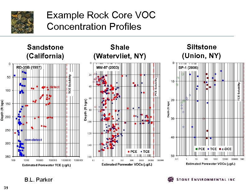 Example Rock Core VOC Concentration Profiles Sandstone (California) B. L. Parker 35 Shale (Watervliet,