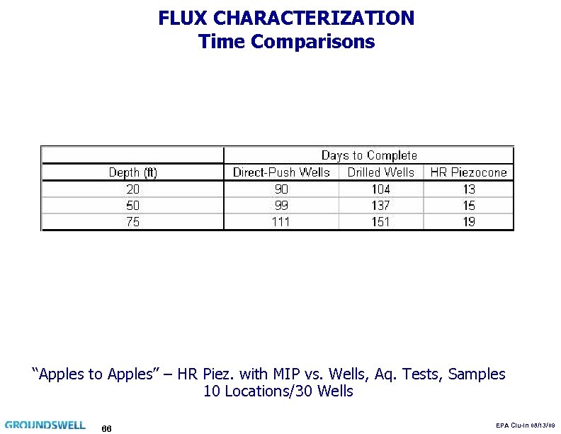 FLUX CHARACTERIZATION Time Comparisons “Apples to Apples” – HR Piez. with MIP vs. Wells,