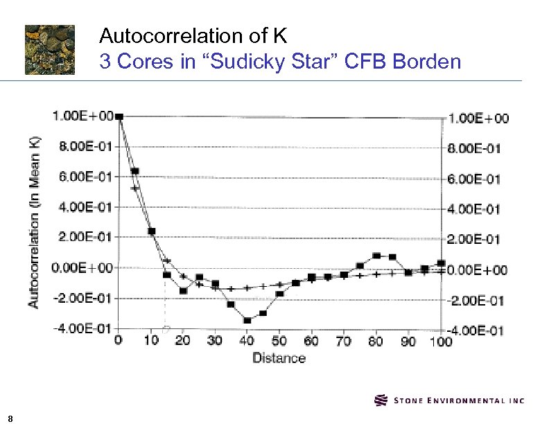Autocorrelation of K 3 Cores in “Sudicky Star” CFB Borden 8 