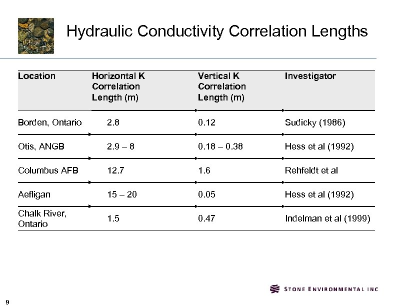 Hydraulic Conductivity Correlation Lengths Location Horizontal K Correlation Length (m) Vertical K Correlation Length