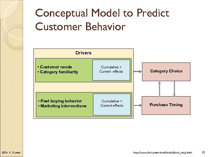 Conceptual Model to Predict Customer Behavior Drivers • Customer needs • Category familiarity Category