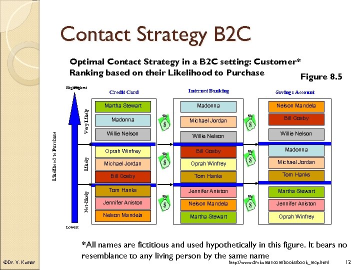 Contact Strategy B 2 C Optimal Contact Strategy in a B 2 C setting: