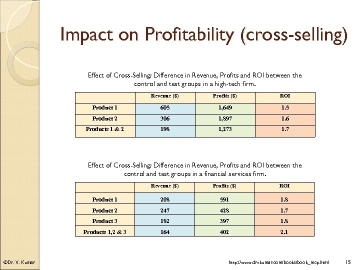 Impact on Profitability (cross-selling) Effect of Cross-Selling: Difference in Revenue, Profits and ROI between