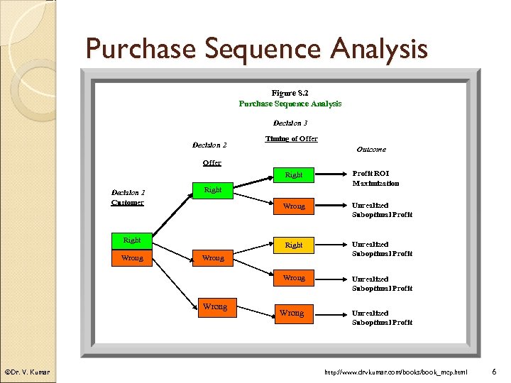 Purchase Sequence Analysis Figure 8. 2 Purchase Sequence Analysis Decision 3 Decision 2 Timing