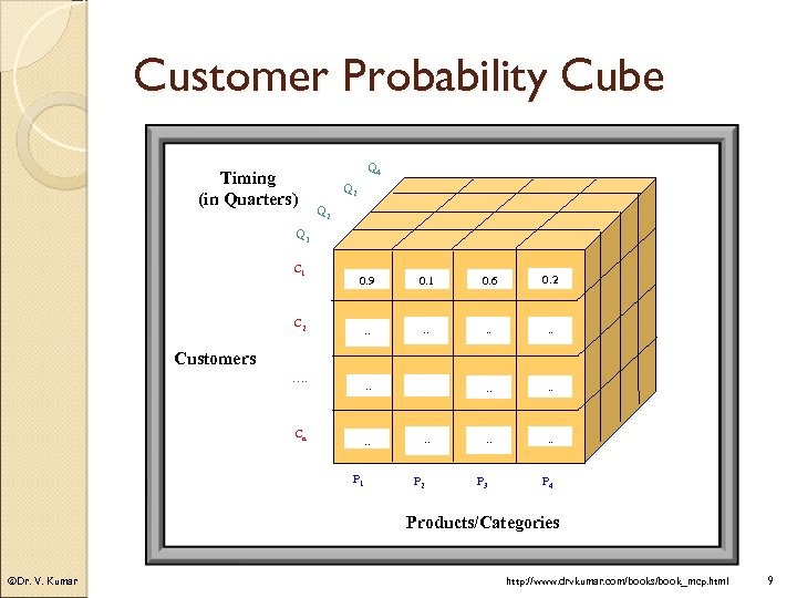 Customer Probability Cube Timing (in Quarters) Q 4 . . . . Q 2
