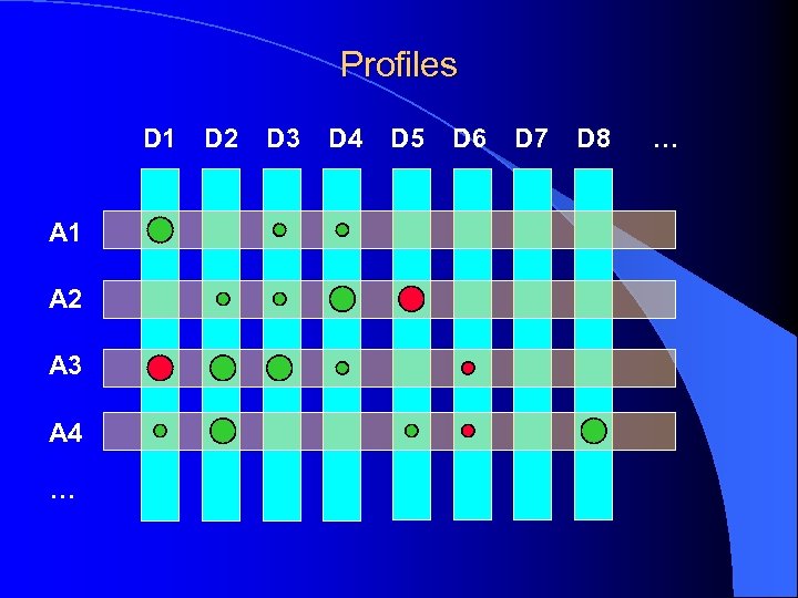 Profiles D 1 A 2 A 3 A 4 … D 2 D 3