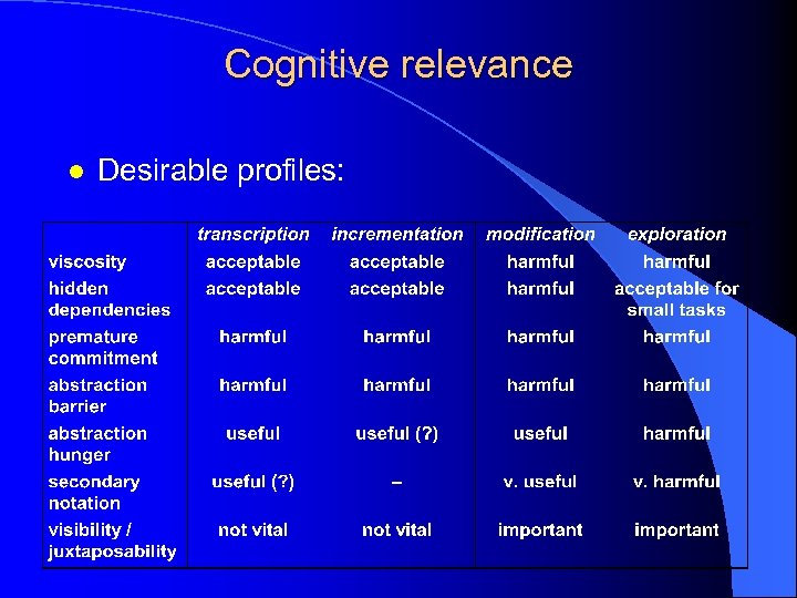 Cognitive relevance l Desirable profiles: 