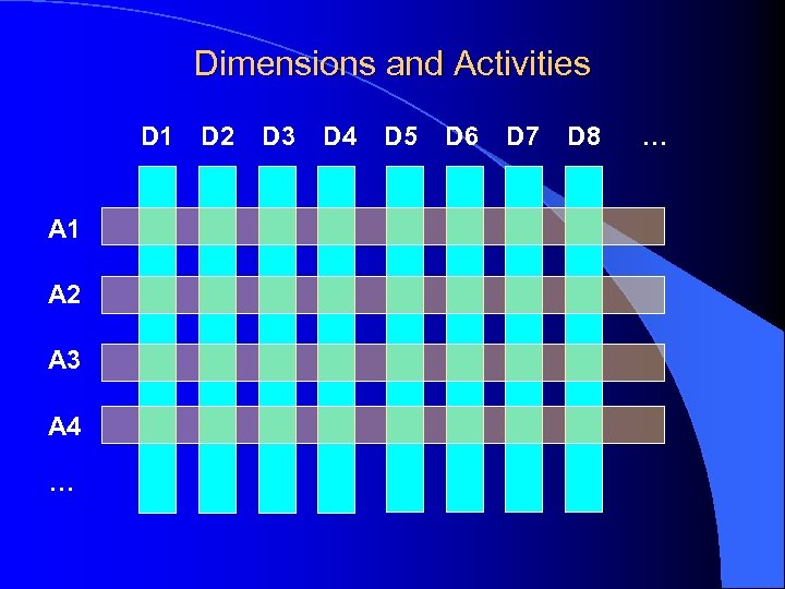 Dimensions and Activities D 1 A 2 A 3 A 4 … D 2