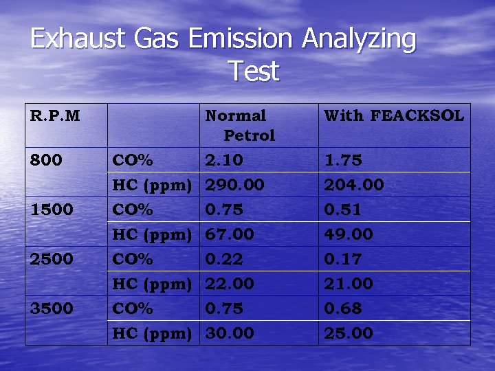 Exhaust Gas Emission Analyzing Test R. P. M 800 CO% 2. 10 HC (ppm)