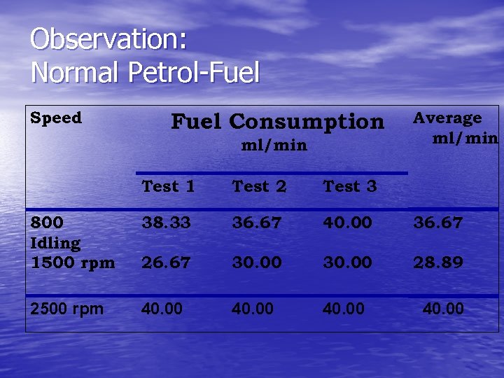 Observation: Normal Petrol-Fuel Speed Fuel Consumption ml/min Test 1 Test 2 Test 3 800
