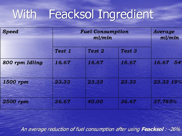 With Feacksol Ingredient Speed Fuel Consumption ml/min Average ml/min Test 1 Test 2 Test