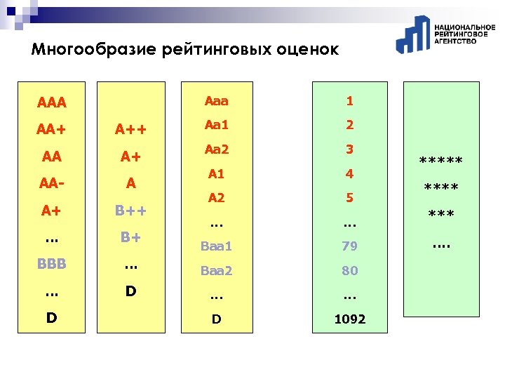 Многообразие рейтинговых оценок Ааа AAA 1 AA+ А++ Aa 1 2 AA А+ Aa