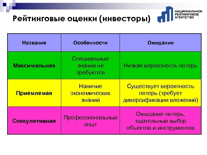 Рейтинговые оценки (инвесторы) Название Особенности Ожидания Максимальная Специальные знания не требуются Низкая вероятность потерь