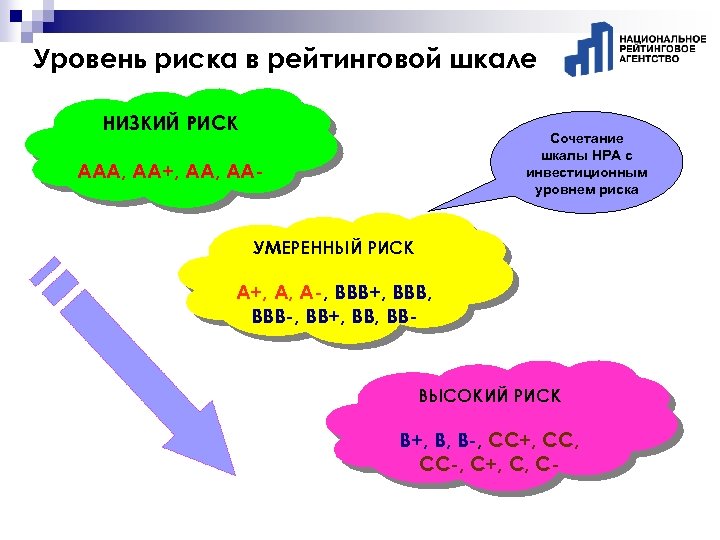 Уровень риска в рейтинговой шкале НИЗКИЙ РИСК Сочетание шкалы НРА с инвестиционным уровнем риска