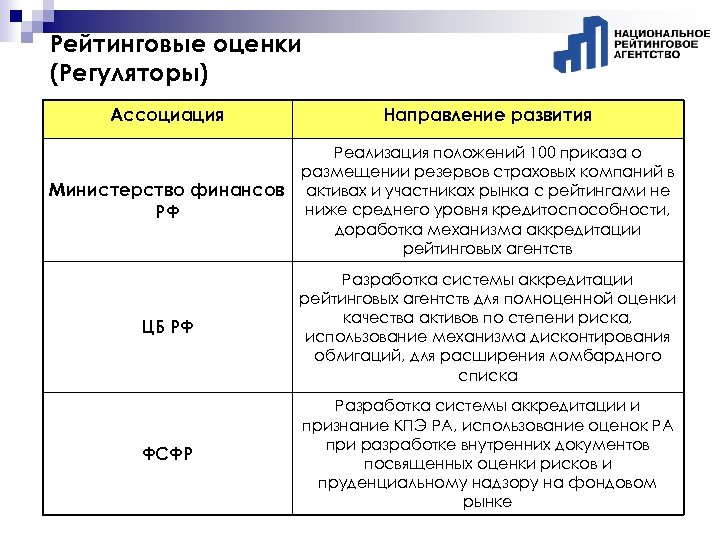 Рейтинговые оценки (Регуляторы) Ассоциация Направление развития Министерство финансов РФ Реализация положений 100 приказа о