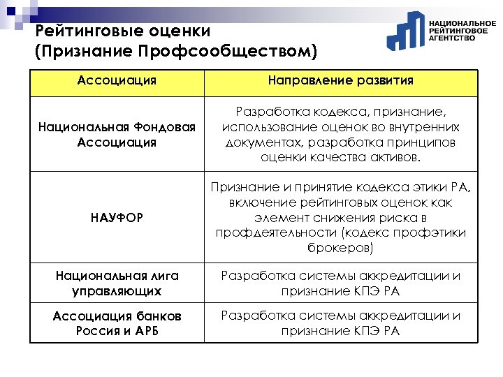 Рейтинговые оценки (Признание Профсообществом) Ассоциация Направление развития Национальная Фондовая Ассоциация Разработка кодекса, признание, использование