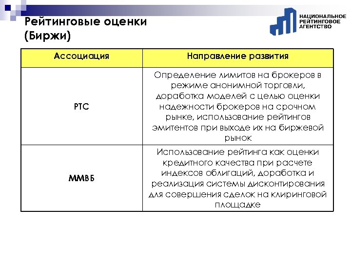 Рейтинговые оценки (Биржи) Ассоциация Направление развития РТС Определение лимитов на брокеров в режиме анонимной