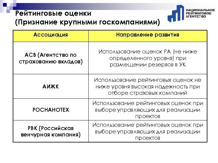 Рейтинговые оценки (Признание крупными госкомпаниями) Ассоциация Направление развития АСВ (Агентство по страхованию вкладов) Использование