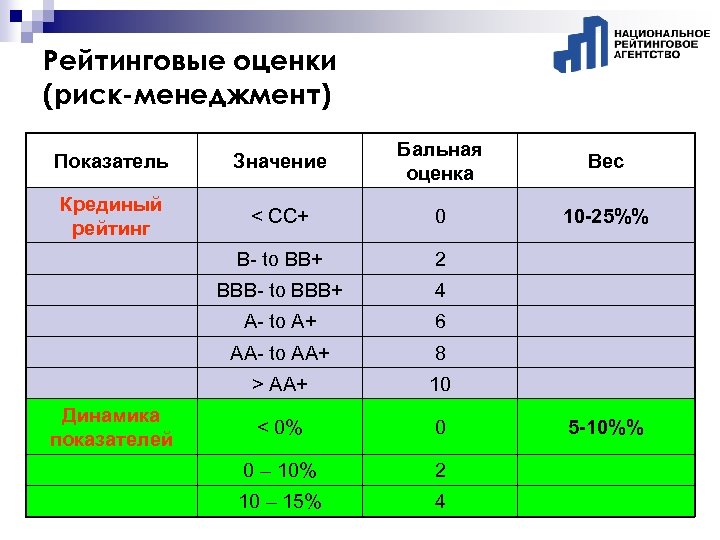 Рейтинговые оценки (риск-менеджмент) Показатель Значение Бальная оценка Вес Крединый рейтинг < CC+ 0 10