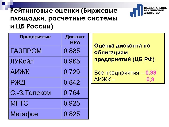 Рейтинговые оценки (Биржевые площадки, расчетные системы и ЦБ России) Предприятие Дисконт НРА ГАЗПРОМ 0,