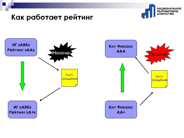 Как работает рейтинг ИГ «АВК» Рейтинг «АА» Негатив Кит Финанс ААА Лист ожидания ИГ