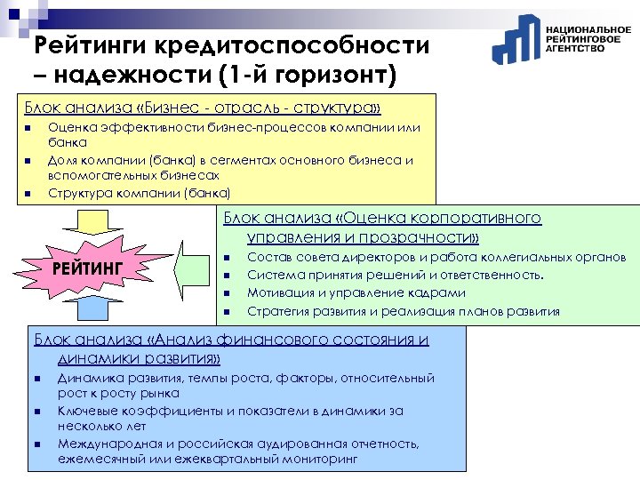 Рейтинги кредитоспособности – надежности (1 -й горизонт) Блок анализа «Бизнес - отрасль - структура»