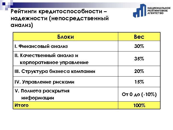 Рейтинги кредитоспособности – надежности (непосредственный анализ) Блоки Вес I. Финансовый анализ 30% II. Качественный