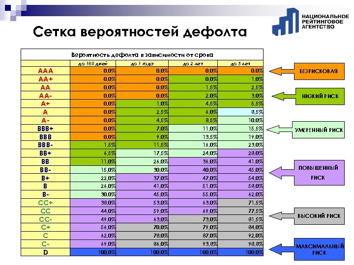 Сетка вероятностей дефолта Вероятность дефолта в зависимости от срока AAA AA+ AA AAA+ A