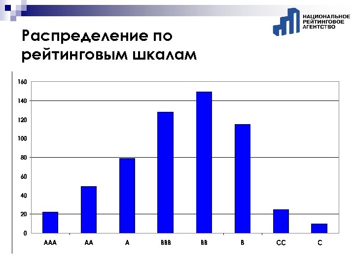 Распределение по рейтинговым шкалам 