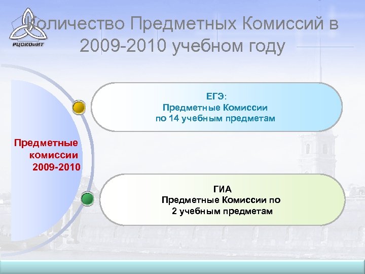 Количество Предметных Комиссий в 2009 -2010 учебном году ЕГЭ: Предметные Комиссии по 14 учебным