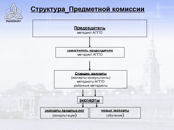 Структура по другому. Структура предметной комиссии. Предметная структура. Предметный структуры схема. Структура документа содержательная.