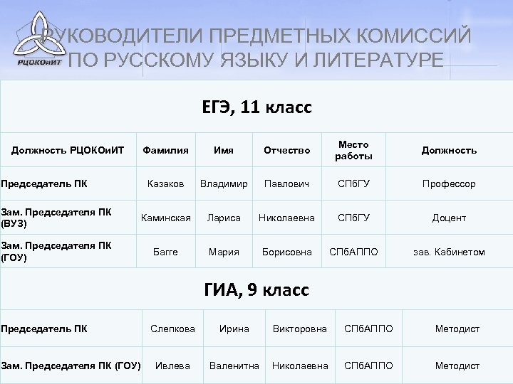 РУКОВОДИТЕЛИ ПРЕДМЕТНЫХ КОМИССИЙ ПО РУССКОМУ ЯЗЫКУ И ЛИТЕРАТУРЕ ЕГЭ, 11 класс Фамилия Имя Отчество