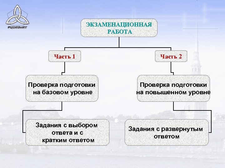 ЭКЗАМЕНАЦИОННАЯ РАБОТА Часть 1 Проверка подготовки на базовом уровне Задания с выбором ответа и