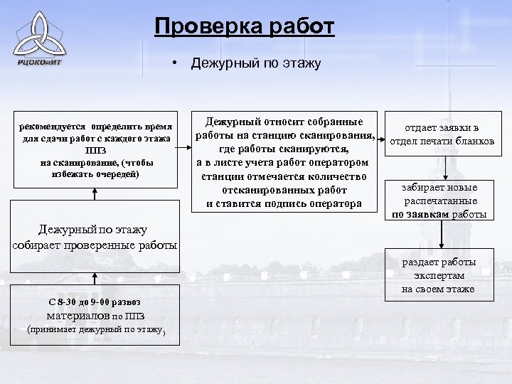 Проверка работ • Дежурный по этажу рекомендуется определить время для сдачи работ с каждого