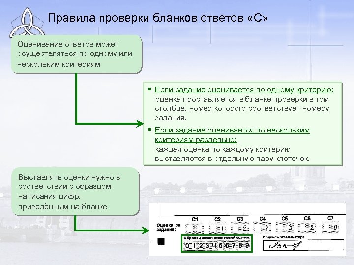 Правила проверки бланков ответов «С» Оценивание ответов может осуществляться по одному или нескольким критериям