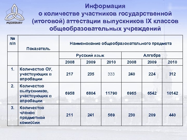 Информация о количестве участников государственной (итоговой) аттестации выпускников IX классов общеобразовательных учреждений № п/п