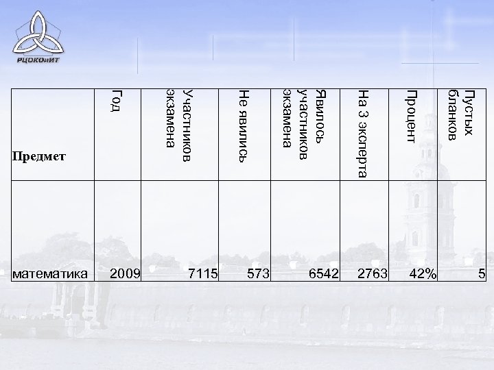 Пустых бланков Процент На 3 эксперта Явилось участников экзамена Не явились 5 42% 2763
